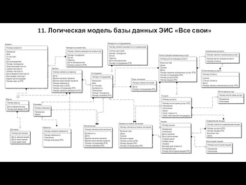 11. Логическая модель базы данных ЭИС «Все свои»