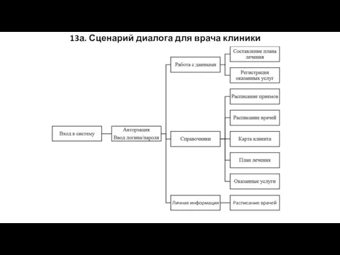 13а. Сценарий диалога для врача клиники