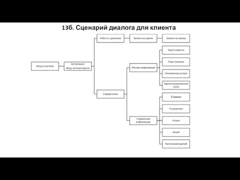 13б. Сценарий диалога для клиента