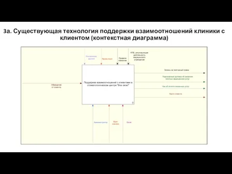 3а. Существующая технология поддержки взаимоотношений клиники с клиентом (контекстная диаграмма)