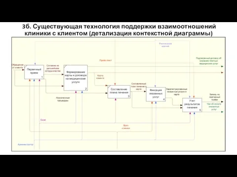 3б. Существующая технология поддержки взаимоотношений клиники с клиентом (детализация контекстной диаграммы)