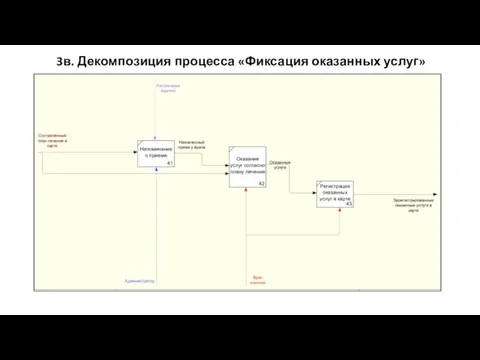 3в. Декомпозиция процесса «Фиксация оказанных услуг»