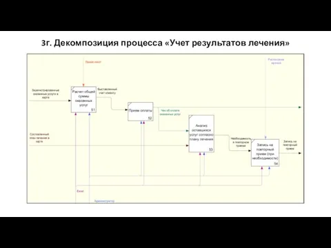 3г. Декомпозиция процесса «Учет результатов лечения»