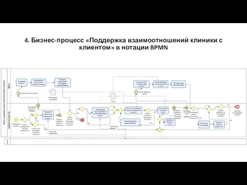 4. Бизнес-процесс «Поддержка взаимоотношений клиники с клиентом» в нотации BPMN