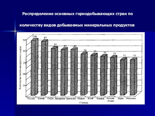 Распределение основных горнодобывающих стран по количеству видов добываемых минеральных продуктов