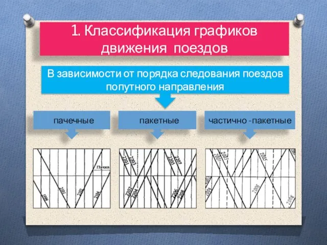 В зависимости от порядка следования поездов попутного направления пачечные частично -пакетные 1.