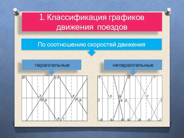 1. Классификация графиков движения поездов По соотношению скоростей движения параллельные непараллельные