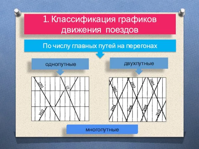 По числу главных путей на перегонах однопутные двухпутные многопутные 1. Классификация графиков движения поездов