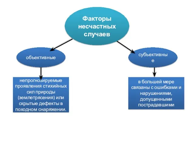 непрогнозируемые проявления стихийных сил природы (землетрясения) или скрытые дефекты в походном снаряжении.