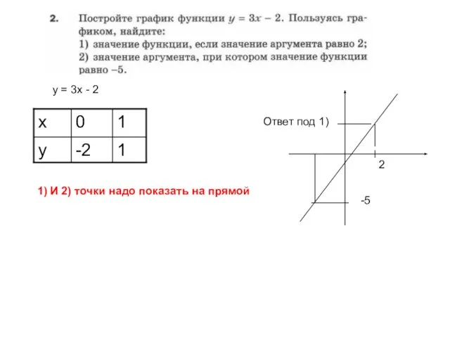 у = 3х - 2 1) И 2) точки надо показать на