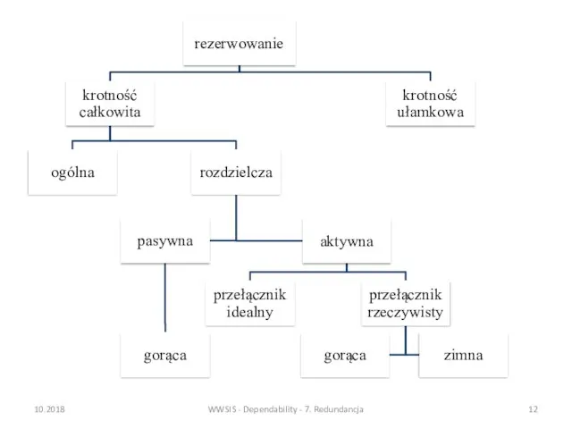 10.2018 WWSIS - Dependability - 7. Redundancja