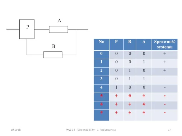 10.2018 WWSIS - Dependability - 7. Redundancja