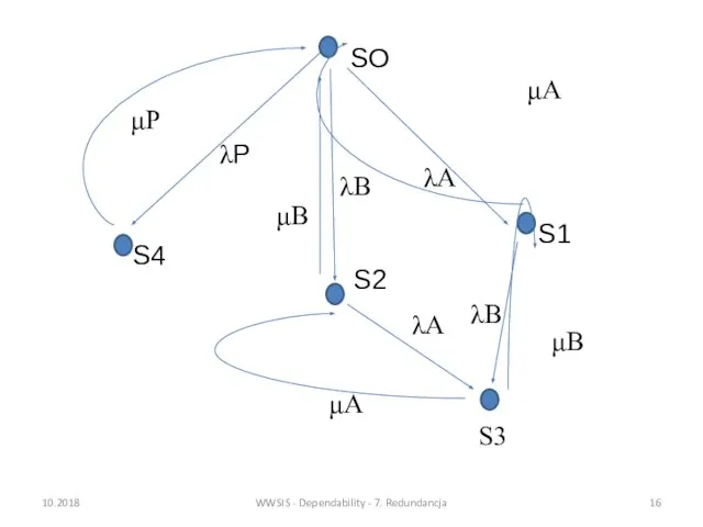 10.2018 WWSIS - Dependability - 7. Redundancja