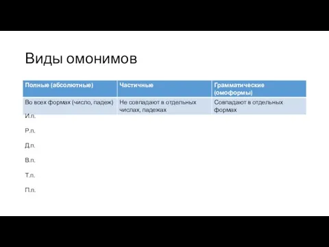 Виды омонимов И.п. Р.п. Д.п. В.п. Т.п. П.п.