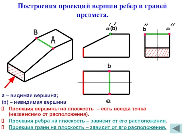 а – видимая вершина; (b) – невидимая вершина Проекция вершины на плоскость