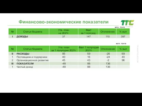 Финансово-экономические показатели млн. тенге млн. тенге