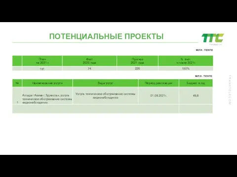 ПОТЕНЦИАЛЬНЫЕ ПРОЕКТЫ млн. тенге млн. тенге