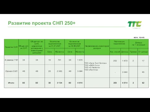 Развитие проекта СНП 250+ млн. тенге