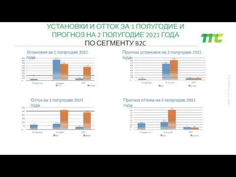 УСТАНОВКИ И ОТТОК ЗА 1 ПОЛУГОДИЕ И ПРОГНОЗ НА 2 ПОЛУГОДИЕ 2021