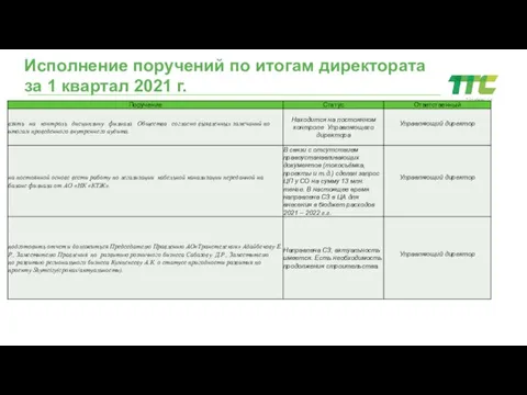 Исполнение поручений по итогам директората за 1 квартал 2021 г.