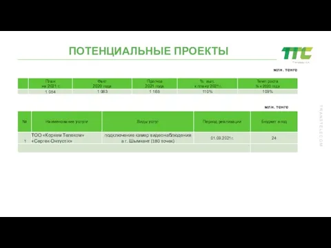 ПОТЕНЦИАЛЬНЫЕ ПРОЕКТЫ млн. тенге млн. тенге