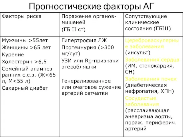 Прогностические факторы АГ