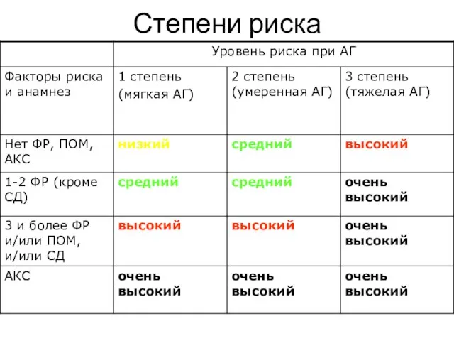 Степени риска