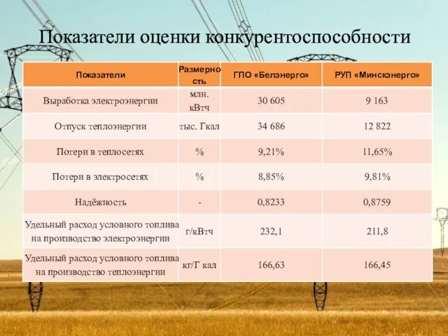 Показатели оценки конкурентоспособности