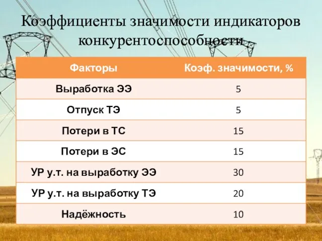 Коэффициенты значимости индикаторов конкурентоспособности