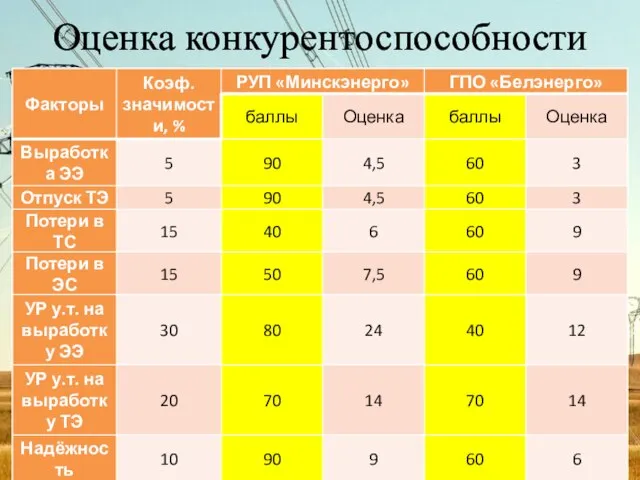 Оценка конкурентоспособности