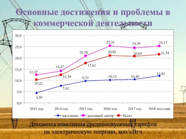 Основные достижения и проблемы в коммерческой деятельности Динамика изменения среднеотпускных тарифов на электрическую энергию, коп/кВтч