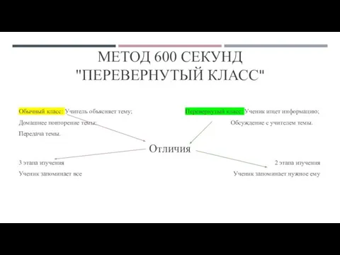 МЕТОД 600 СЕКУНД "ПЕРЕВЕРНУТЫЙ КЛАСС" Обычный класс: Учитель объясняет тему; Перевернутый класс: