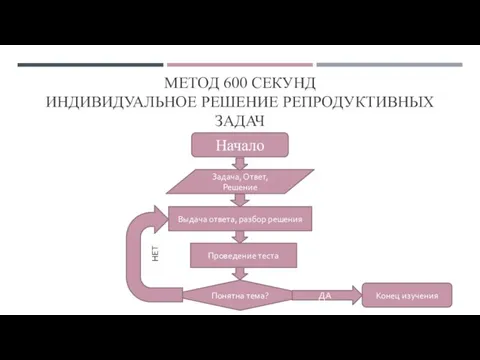 МЕТОД 600 СЕКУНД ИНДИВИДУАЛЬНОЕ РЕШЕНИЕ РЕПРОДУКТИВНЫХ ЗАДАЧ Начало Задача, Ответ, Решение Выдача