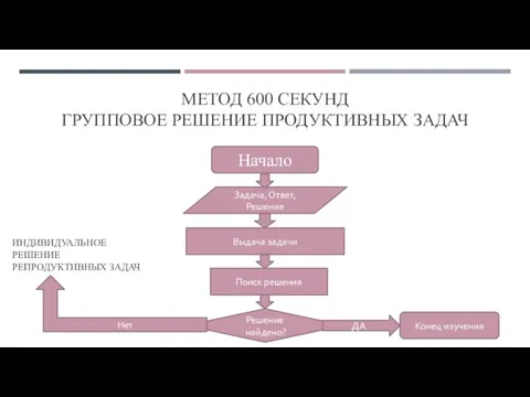 МЕТОД 600 СЕКУНД ГРУППОВОЕ РЕШЕНИЕ ПРОДУКТИВНЫХ ЗАДАЧ Начало Задача, Ответ, Решение Выдача