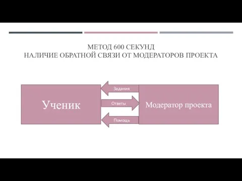 МЕТОД 600 СЕКУНД НАЛИЧИЕ ОБРАТНОЙ СВЯЗИ ОТ МОДЕРАТОРОВ ПРОЕКТА Ученик Модератор проекта Ответы Задания Помощь