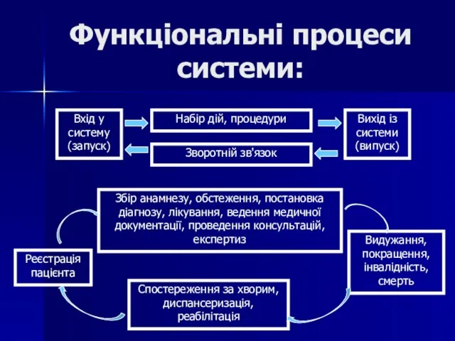 Функціональні процеси системи: Вхід у систему (запуск) Збір анамнезу, обстеження, постановка діагнозу,