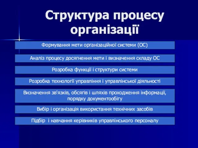 Структура процесу організації Формування мети організаційної системи (ОС) Аналіз процесу досягнення мети