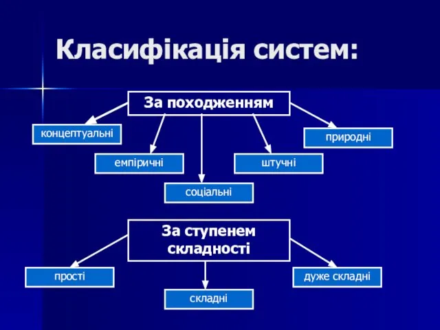 Класифікація систем: За походженням дуже складні емпіричні соціальні штучні природні За ступенем складності концептуальні складні прості