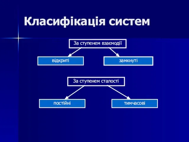 Класифікація систем За ступенем взаємодії відкриті замкнуті За ступенем сталості постійні тимчасові