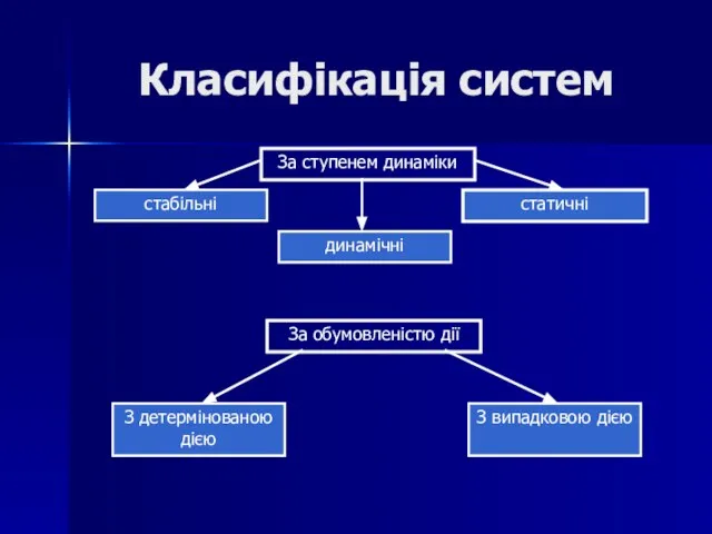 Класифікація систем За ступенем динаміки стабільні статичні За обумовленістю дії З детермінованою