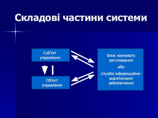 Складові частини системи Суб'єкт управління Суб'єкт управління Об'єкт управління Блок наукового регулювання або служба інформаційно-аналітичного забезпечення