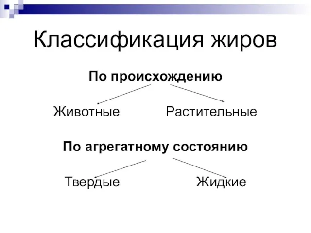 Классификация жиров По происхождению Животные Растительные По агрегатному состоянию Твердые Жидкие