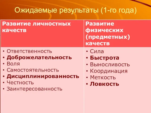 Ожидаемые результаты (1-го года)