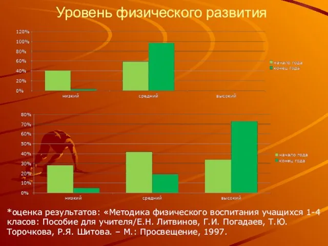 Уровень физического развития *оценка результатов: «Методика физического воспитания учащихся 1-4 класов: Пособие