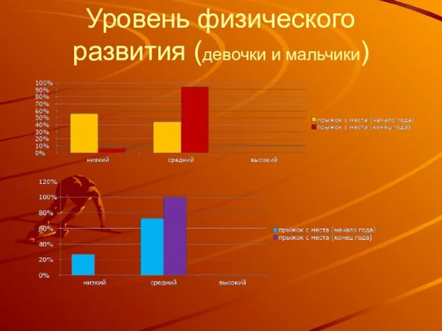 Уровень физического развития (девочки и мальчики)