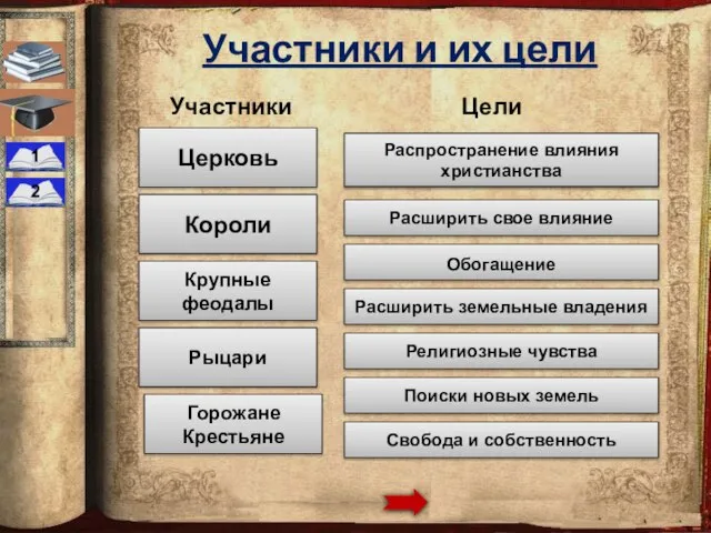 3 Участники и их цели Горожане Крестьяне Рыцари Крупные феодалы Короли Церковь