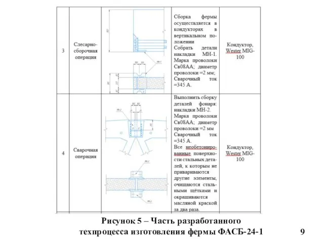 Рисунок 5 – Часть разработанного техпроцесса изготовления фермы ФАСБ-24-1