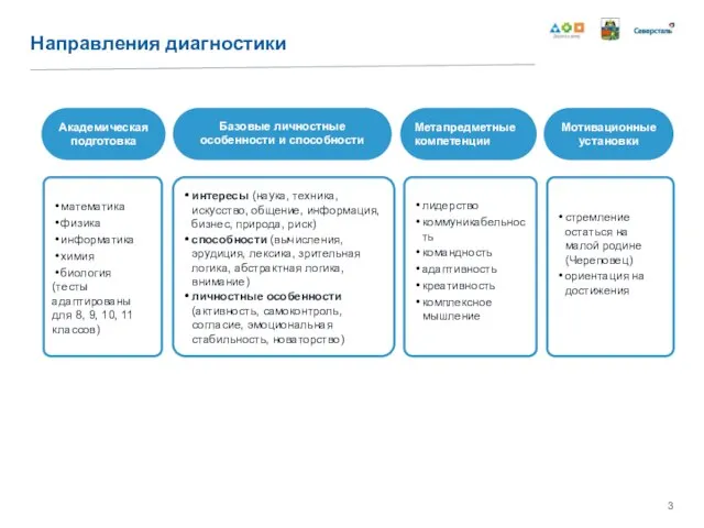 Направления диагностики Академическая подготовка математика физика информатика химия биология (тесты адаптированы для