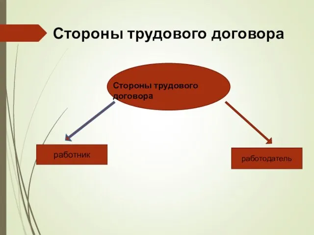 Стороны трудового договора работник работодатель