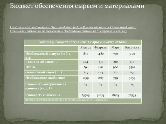 Бюджет обеспечения сырьем и материалами Необходимое снабжение = Производство (ед.) + Конечный